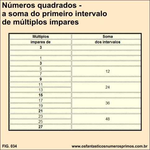 Números quadrados - a soma do primeiro intervalo de múltiplos ímpares